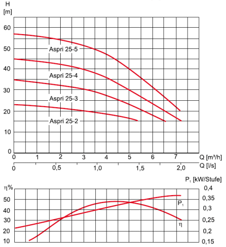 Поверхностный насос ESPA Aspri 25 5M