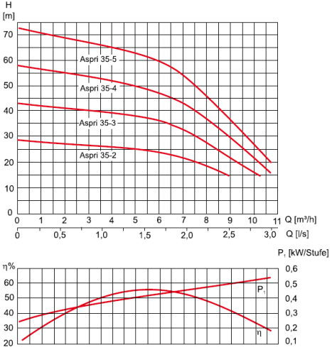 Поверхностный насос ESPA Aspri 35 4 M N